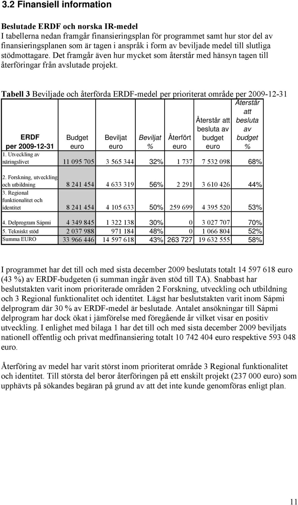 Tabell 3 Beviljade och återförda ERDF-medel per prioriterat område per 2009-12-31 Återstår att besluta av budget euro Återstår att besluta av budget % ERDF per 2009-12-31 Budget euro Beviljat euro