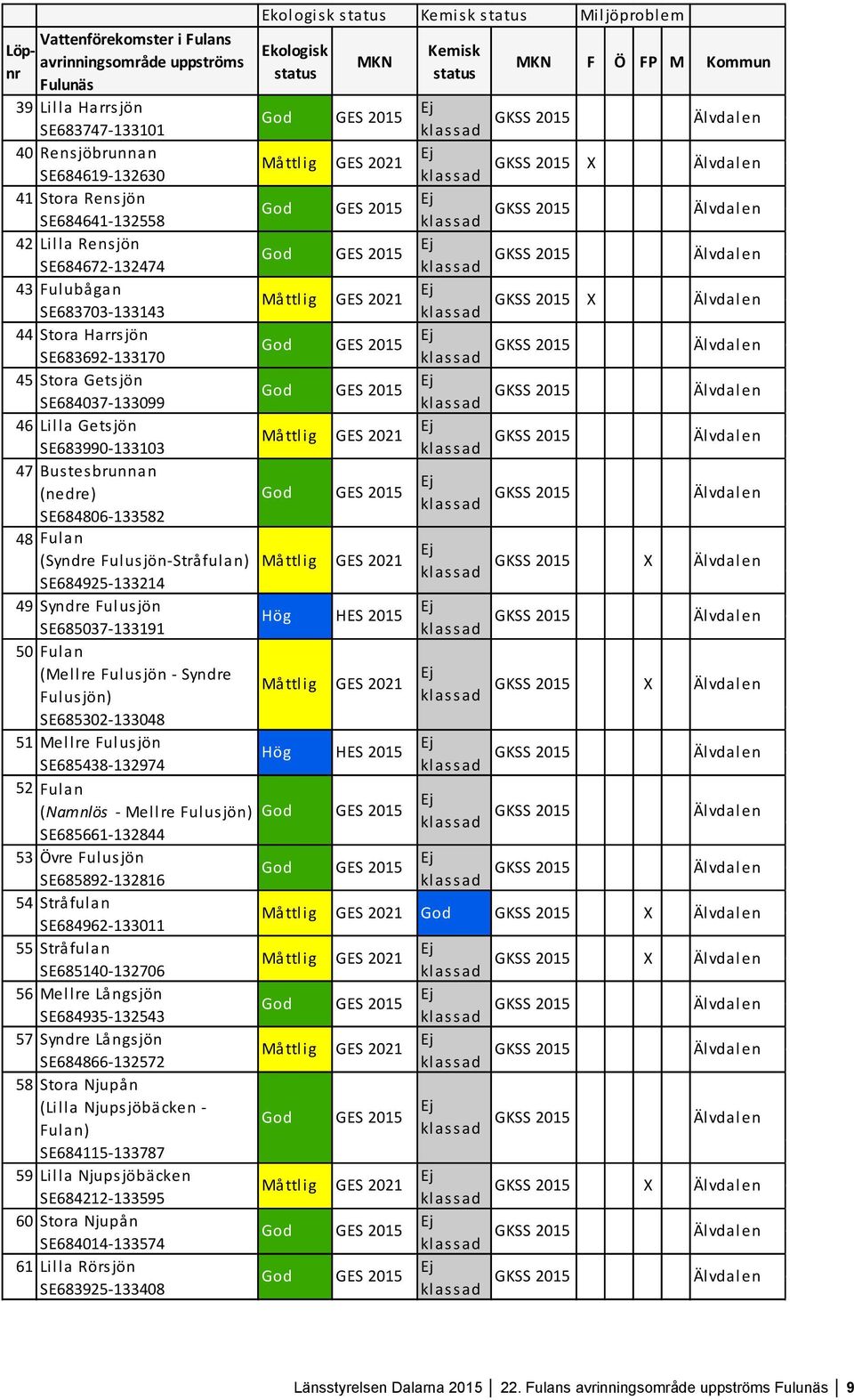 (Syndre Fulusjön-Stråfulan) SE684925-133214 49 Syndre Fulusjön SE685037-133191 50 Fulan (Mellre Fulusjön - Syndre Fulusjön) SE685302-133048 51 Mellre Fulusjön SE685438-132974 52 Fulan (Namnlös -