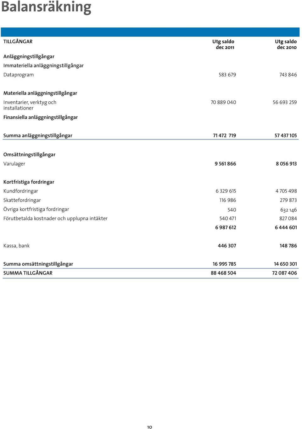 Omsättningstillgångar Varulager 9 561 866 8 056 913 Kortfristiga fordringar Kundfordringar 6 329 615 4 705 498 Skattefordringar 116 986 279 873 Övriga kortfristiga fordringar 540