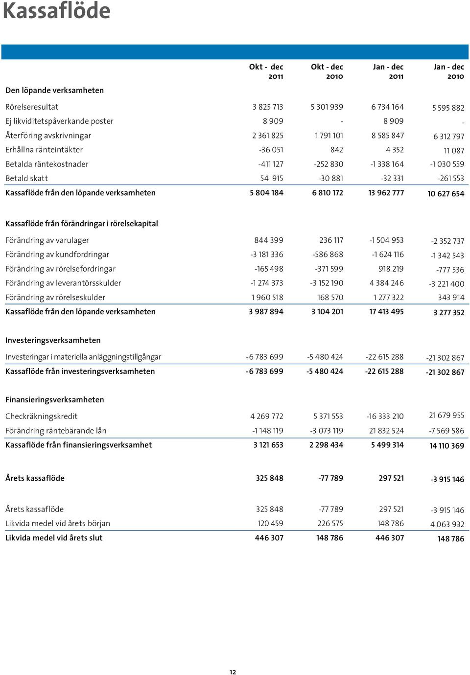 881-32 331-261 553 Kassaflöde från den löpande verksamheten 5 804 184 6 810 172 13 962 777 10 627 654 Kassaflöde från förändringar i rörelsekapital Förändring av varulager 844 399 236 117-1 504 953-2