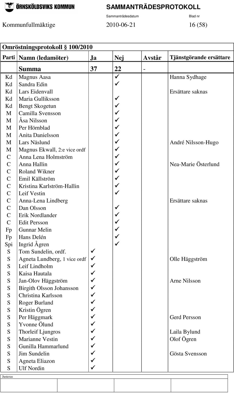 Anna Lena Holmström C Anna Hallin Nea-Marie Österlund C Roland Wikner C Emil Källström C Kristina Karlström-Hallin C Leif Vestin C Anna-Lena Lindberg Ersättare saknas C Dan Olsson C Erik Nordlander C