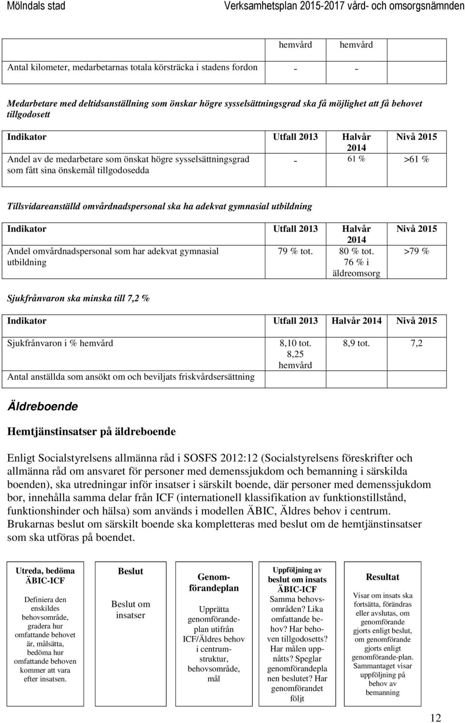 omvårdnadspersonal ska ha adekvat gymnasial utbildning Indikator Utfall 2013 Halvår 2014 Andel omvårdnadspersonal som har adekvat gymnasial 79 % tot. 80 % tot.