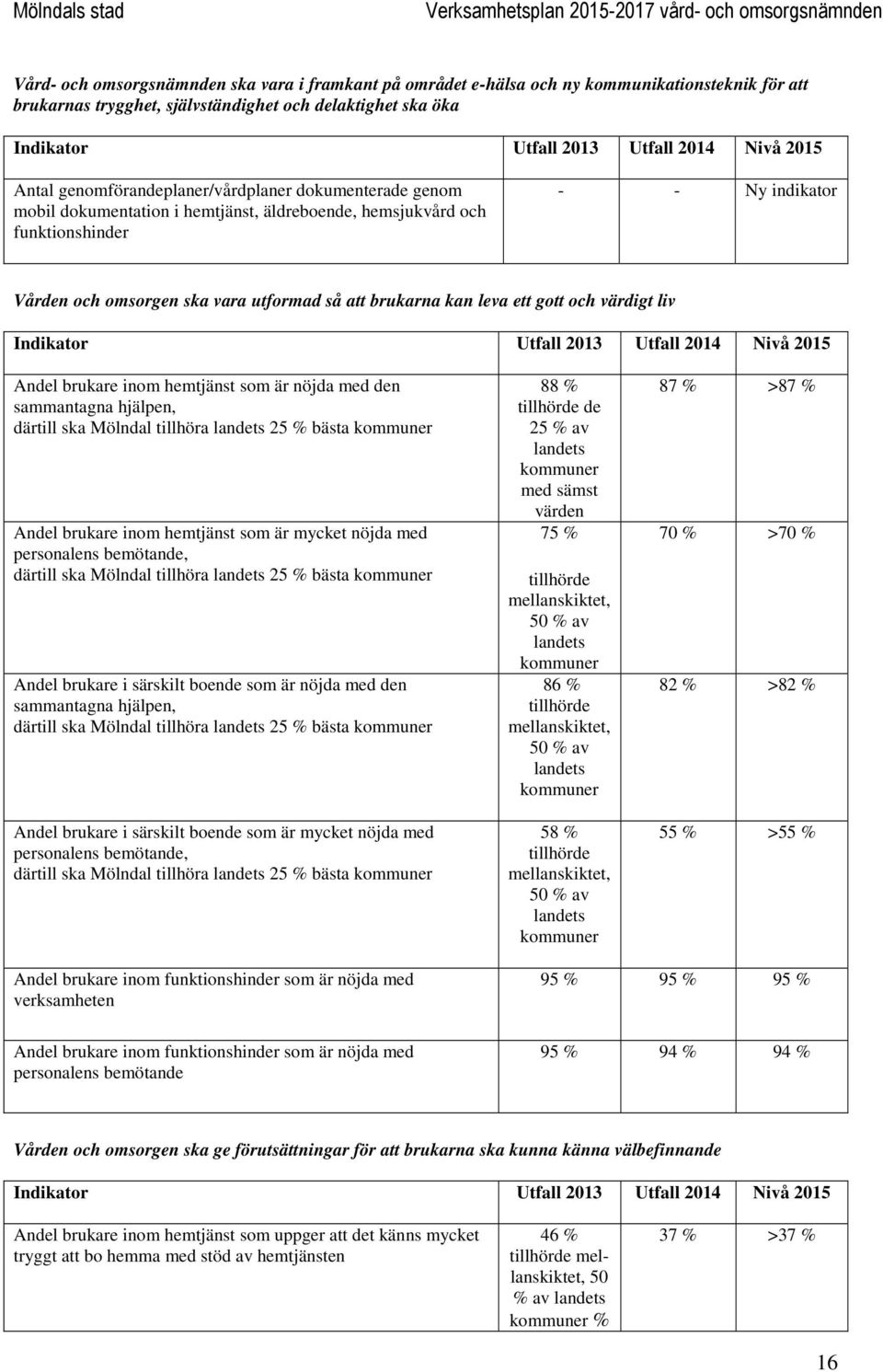 liv Andel brukare inom hemtjänst som är nöjda med den sammantagna hjälpen, därtill ska Mölndal tillhöra landets 25 % bästa kommuner Andel brukare inom hemtjänst som är mycket nöjda med personalens