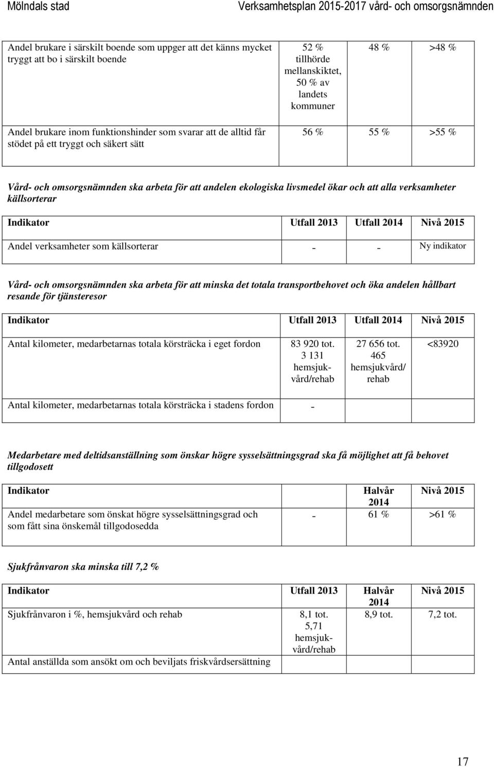 Andel verksamheter som källsorterar - - Ny indikator Vård- och omsorgsnämnden ska arbeta för att minska det totala transportbehovet och öka andelen hållbart resande för tjänsteresor Antal kilometer,