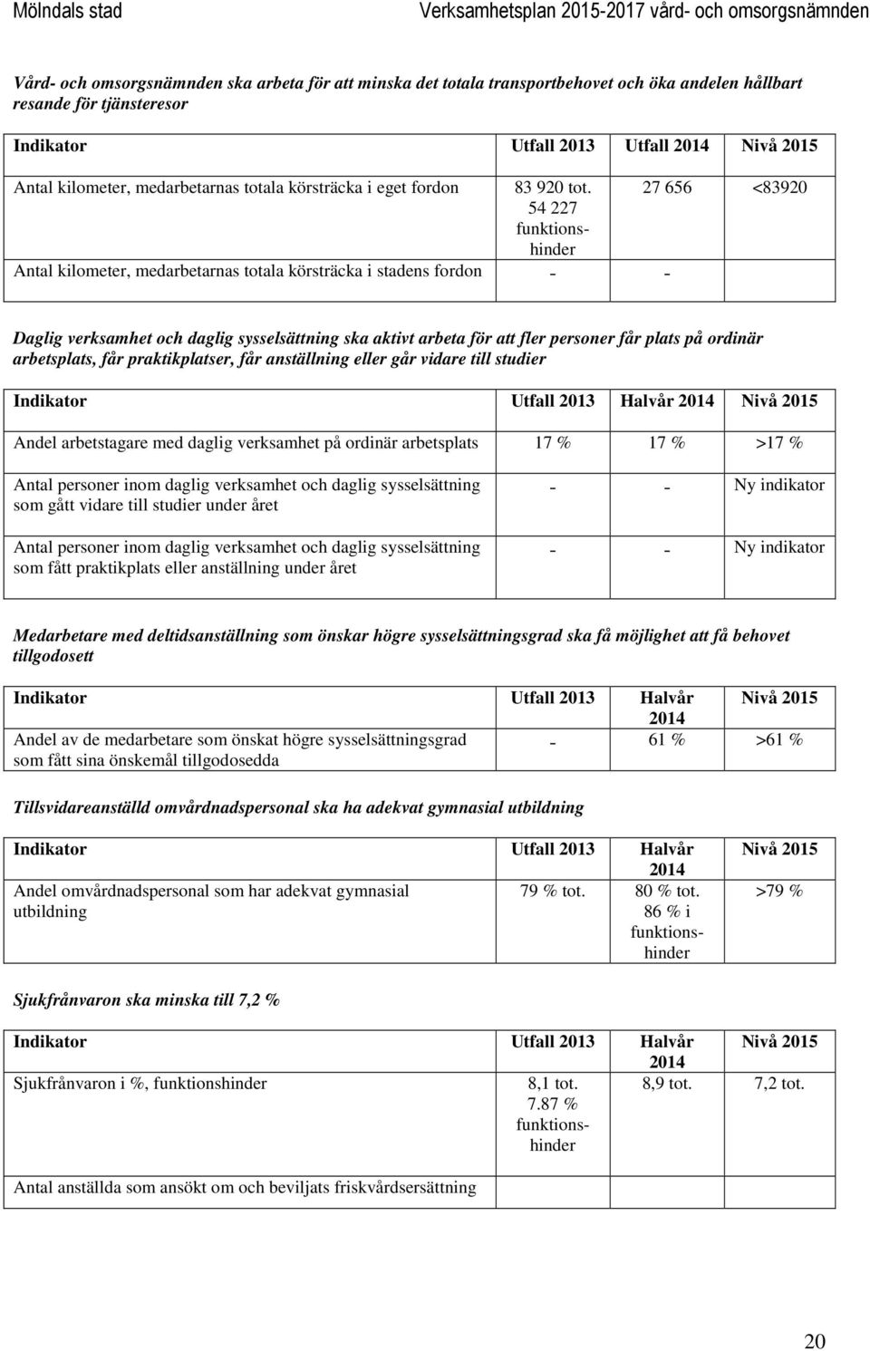 plats på ordinär arbetsplats, får praktikplatser, får anställning eller går vidare till studier Indikator Utfall 2013 Halvår 2014 Nivå 2015 Andel arbetstagare med daglig verksamhet på ordinär