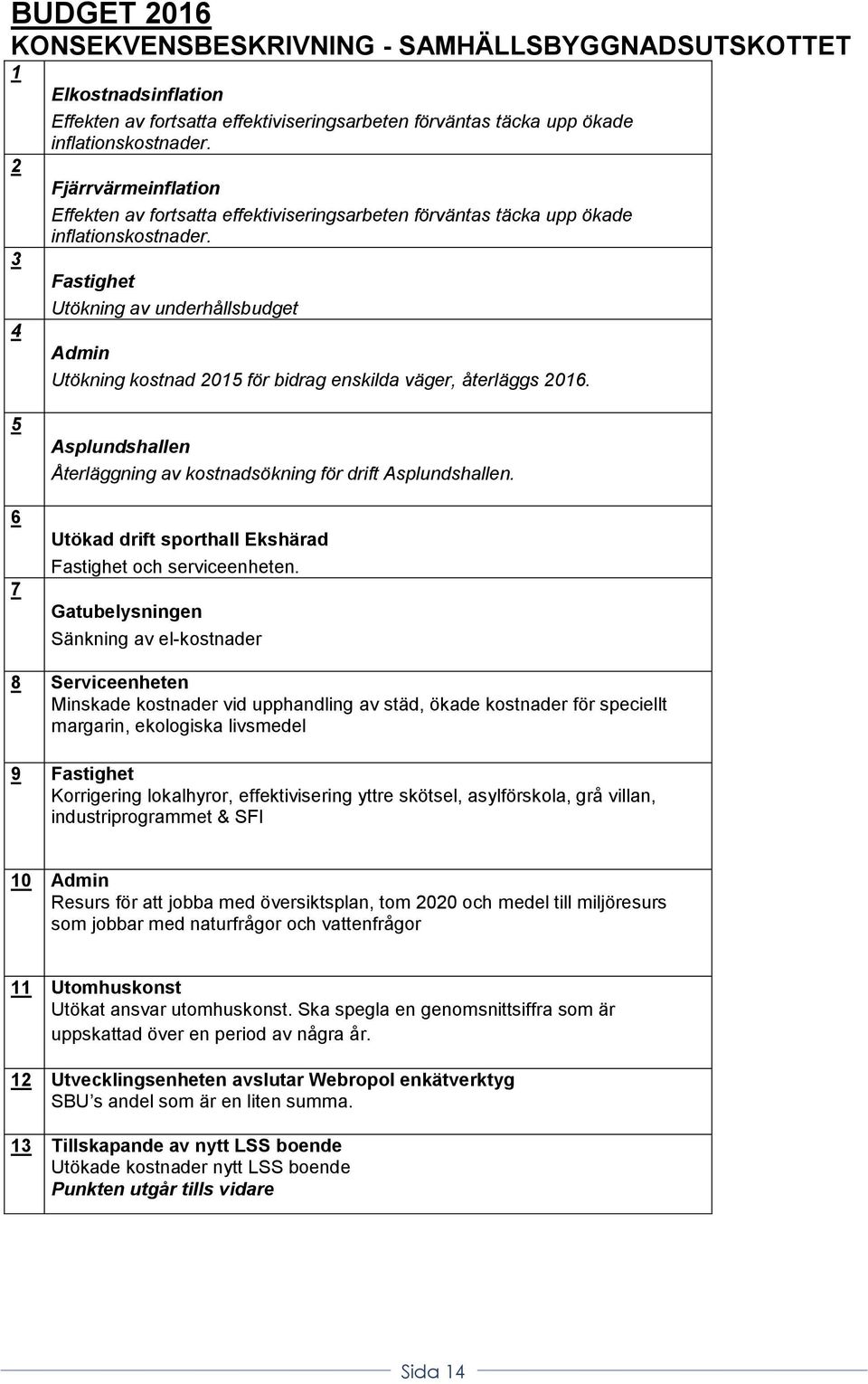 3 Fastighet Utökning av underhållsbudget 4 Admin Utökning kostnad 2015 för bidrag enskilda väger, återläggs 2016. 5 6 7 Asplundshallen Återläggning av kostnadsökning för drift Asplundshallen.