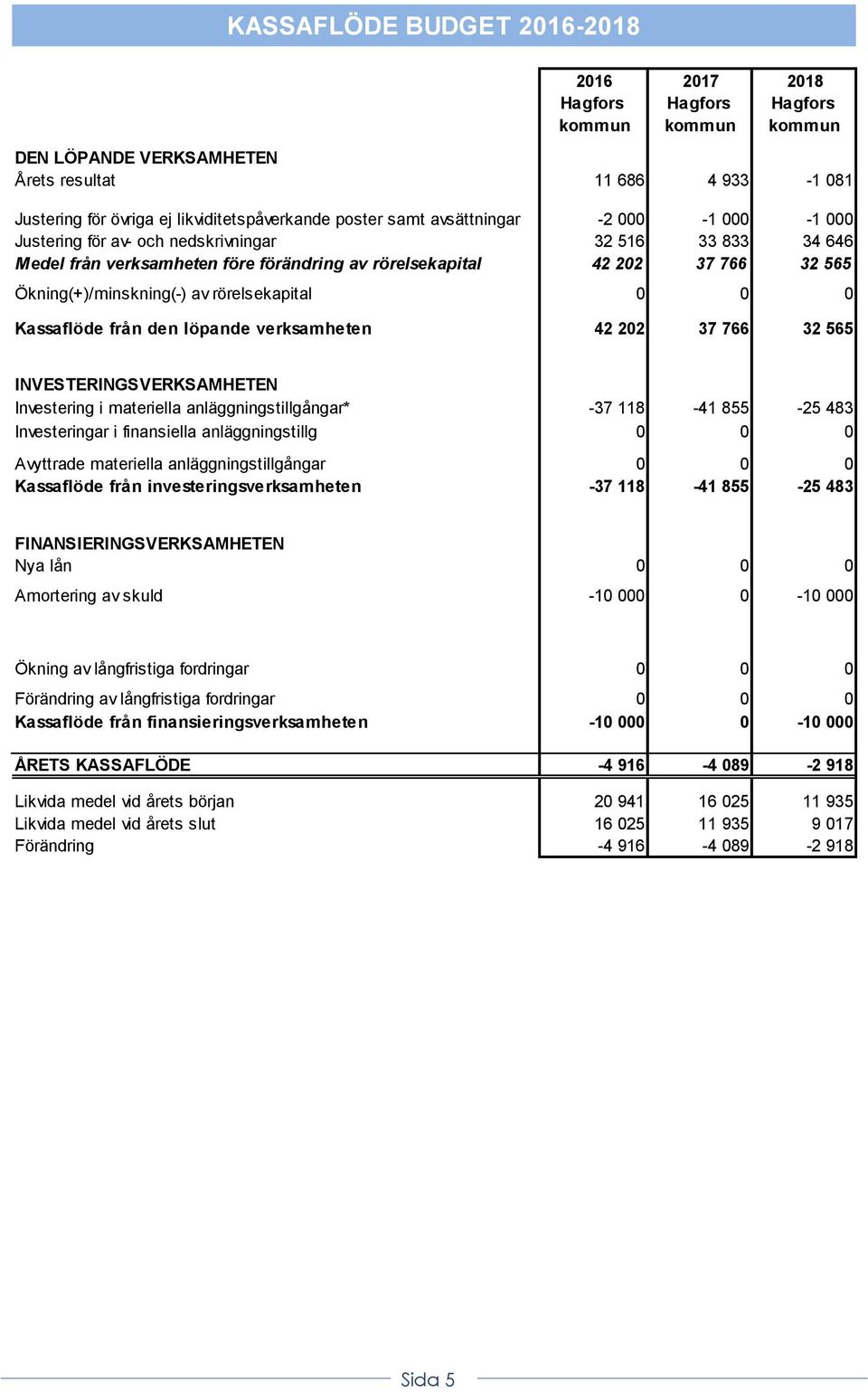 rörelsekapital 0 0 0 Kassaflöde från den löpande verksamheten 42 202 37 766 32 565 INVESTERINGSVERKSAMHETEN Investering i materiella anläggningstillgångar* -37 118-41 855-25 483 Investeringar i