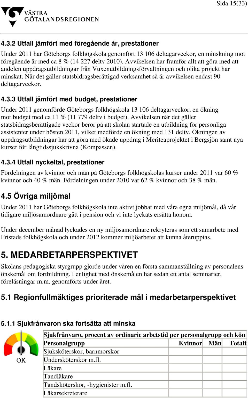 När det gäller statsbidragsberättigad verksamhet så är avvikelsen endast 90 deltagarveckor. 4.3.