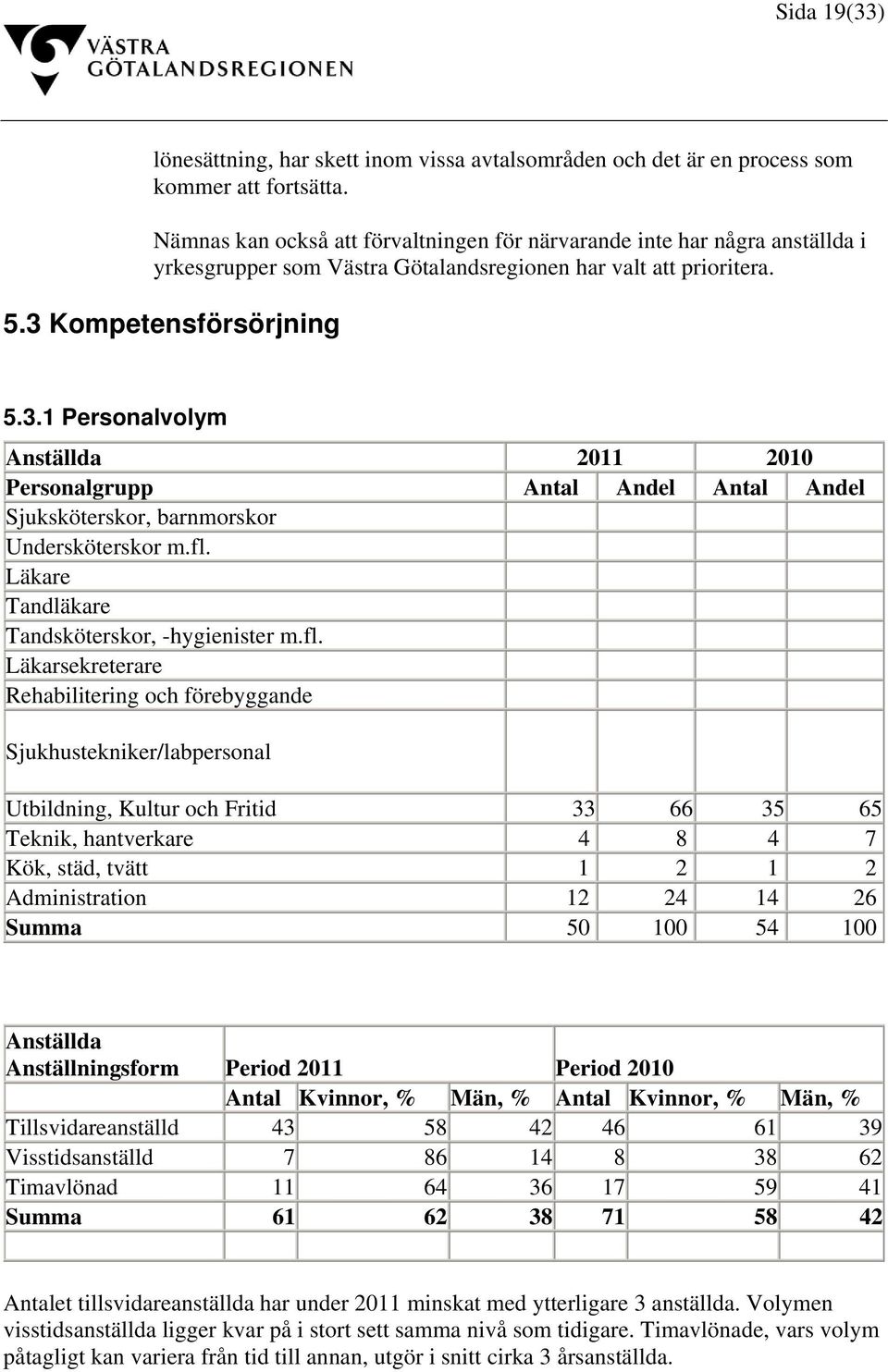 Kompetensförsörjning 5.3.1 Personalvolym Anställda 2011 2010 Personalgrupp Antal Andel Antal Andel Sjuksköterskor, barnmorskor Undersköterskor m.fl. Läkare Tandläkare Tandsköterskor, -hygienister m.