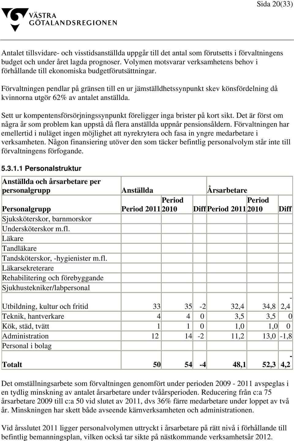 Förvaltningen pendlar på gränsen till en ur jämställdhetssynpunkt skev könsfördelning då kvinnorna utgör 62% av antalet anställda.