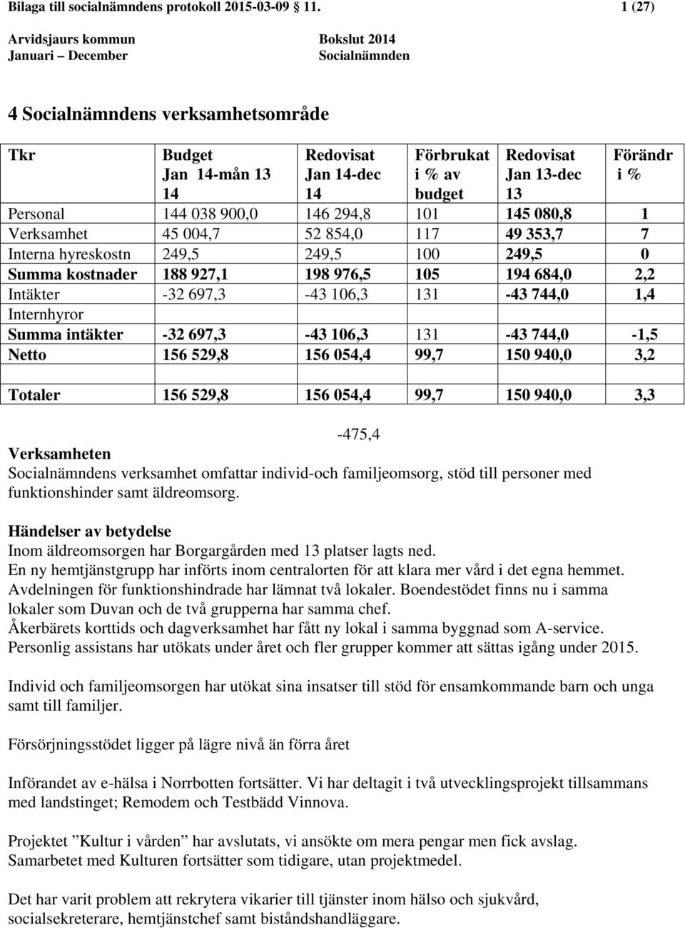 13-dec 13 Förändr i % Personal 144 038 900,0 146 294,8 101 145 080,8 1 Verksamhet 45 004,7 52 854,0 117 49 353,7 7 Interna hyreskostn 249,5 249,5 100 249,5 0 Summa kostnader 188 927,1 198 976,5 105