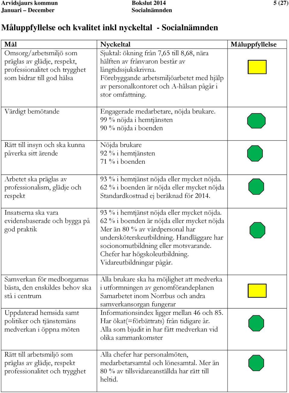 Förebyggande arbetsmiljöarbetet med hjälp av personalkontoret och A-hälsan pågår i stor omfattning.