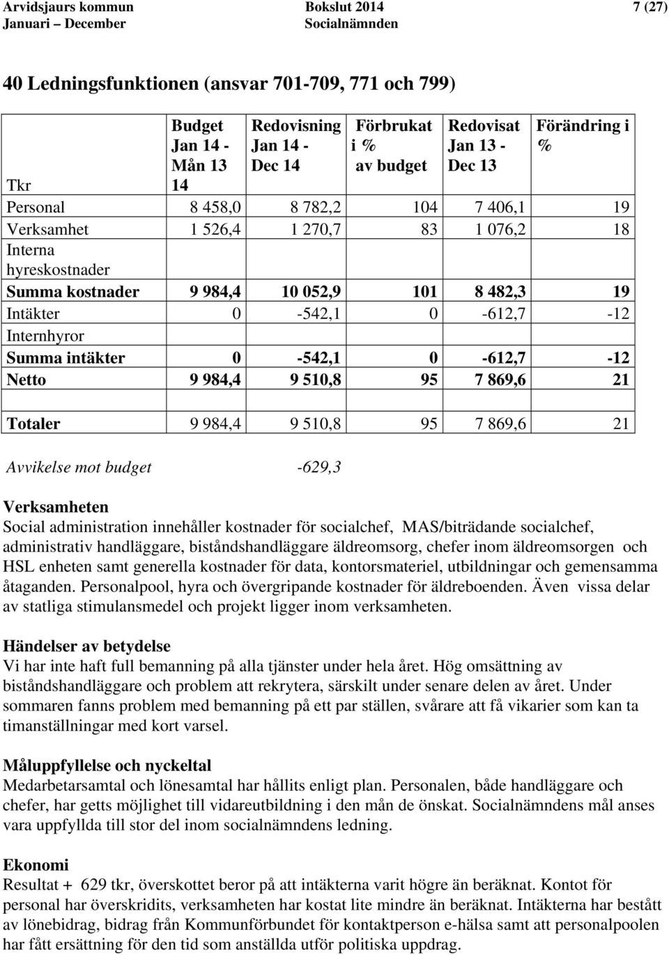 Intäkter 0-542,1 0-612,7-12 Internhyror Summa intäkter 0-542,1 0-612,7-12 Netto 9 984,4 9 510,8 95 7 869,6 21 Totaler 9 984,4 9 510,8 95 7 869,6 21 Avvikelse mot budget -629,3 Verksamheten Social