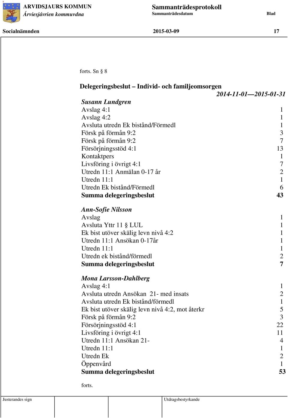 Försörjningsstöd 4:1 13 Kontaktpers 1 Livsföring i övrigt 4:1 7 Utredn 11:1 Anmälan 0-17 år 2 Utredn 11:1 1 Utredn Ek bistånd/förmedl 6 Summa delegeringsbeslut 43 Ann-Sofie Nilsson Avslag 1 Avsluta