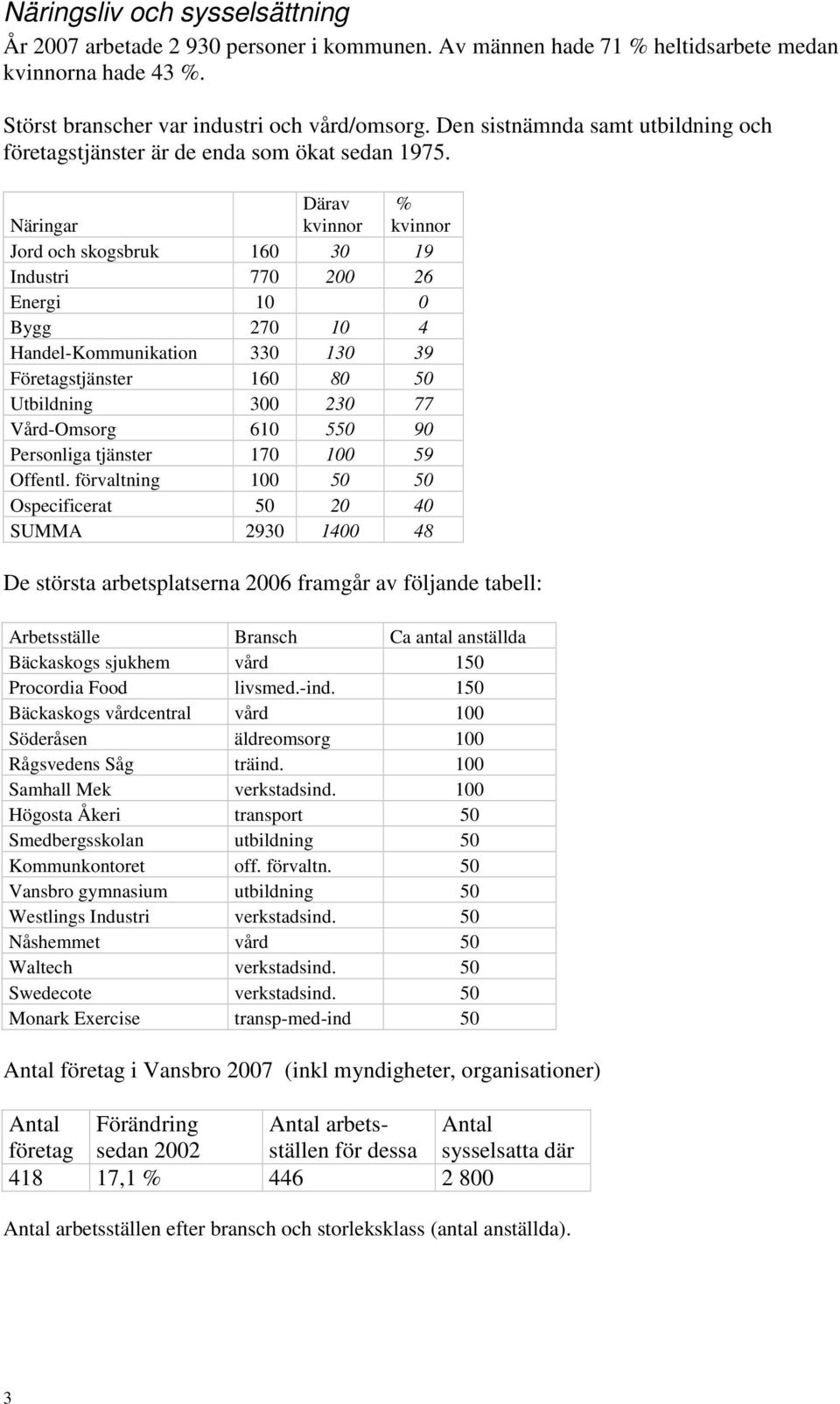 Näringar Därav kvinnor % kvinnor Jord och skogsbruk 160 30 19 Industri 770 200 26 Energi 10 0 Bygg 270 10 4 Handel-Kommunikation 330 130 39 Företagstjänster 160 80 50 Utbildning 300 230 77