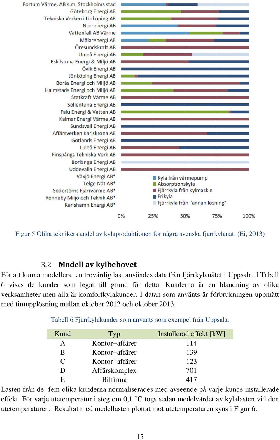 Kunderna är en blandning av olika verksamheter men alla är komfortkylakunder. I datan som använts är förbrukningen uppmätt med timupplösning mellan oktober 2012 och oktober 2013.