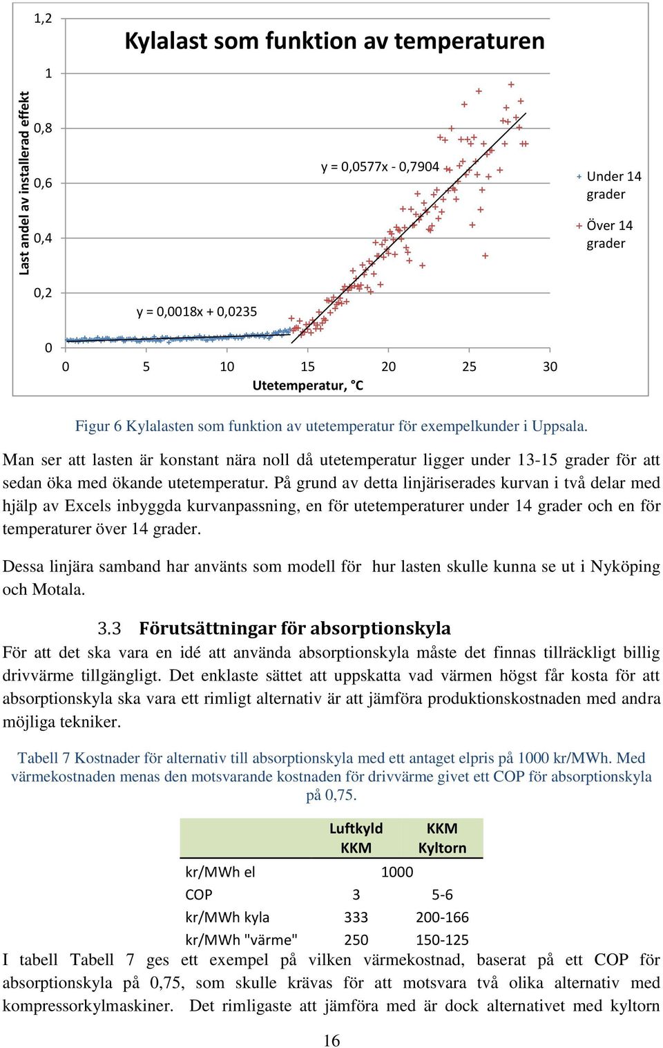 Man ser att lasten är konstant nära noll då utetemperatur ligger under 13-15 grader för att sedan öka med ökande utetemperatur.