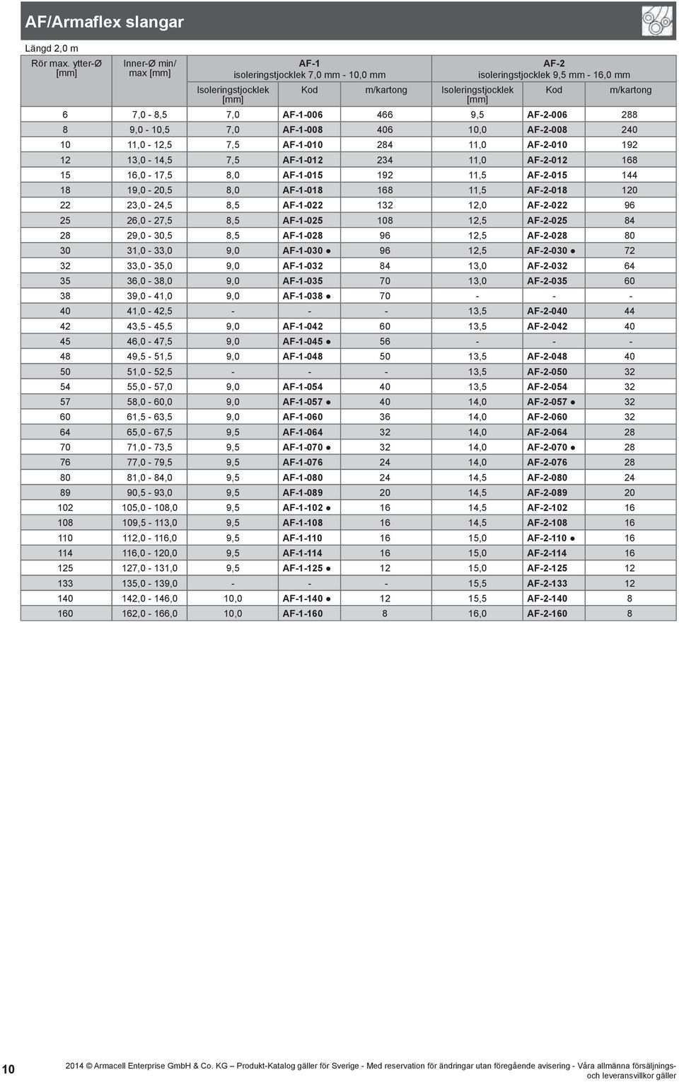 19,0-20,5 8,0 AF-1-018 168. 11,5 AF-2-018 120. 22. 23,0-24,5 8,5 AF-1-022 132. 12,0 AF-2-022 96. 25. 26,0-27,5 8,5 AF-1-025 108. 12,5 AF-2-025 84. 28. 29,0-30,5 8,5 AF-1-028 96. 12,5 AF-2-028 80. 30.