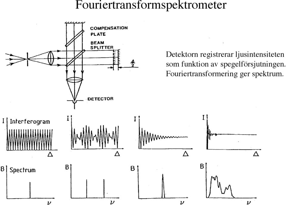 ljusintensiteten som funktion av