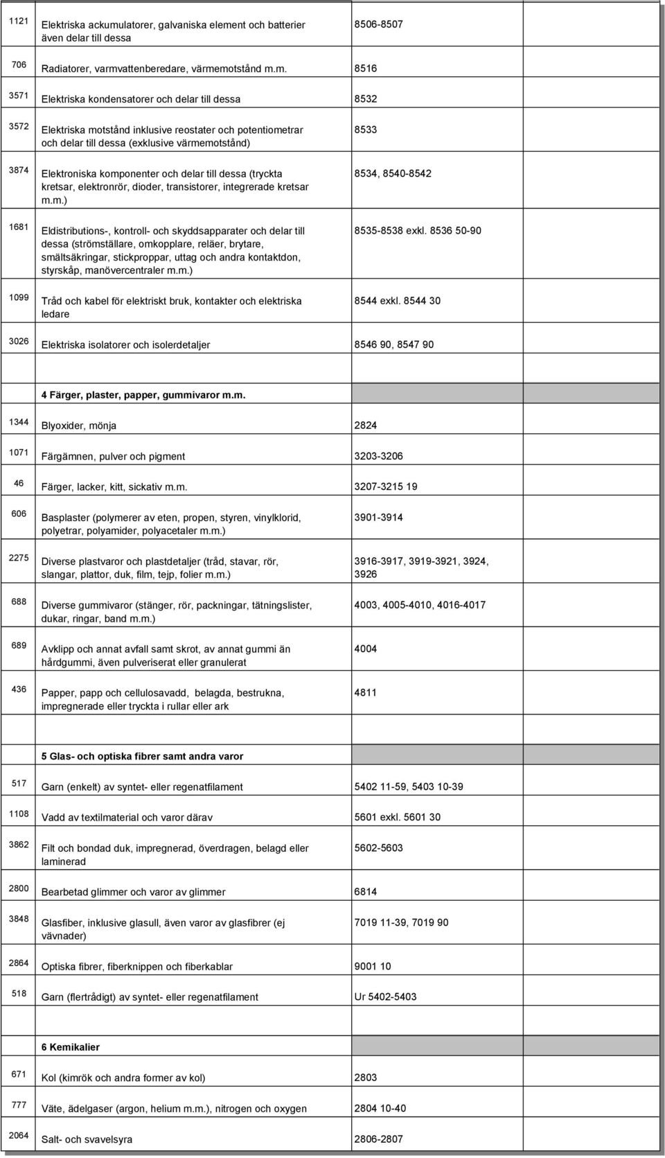 8540-8542 kretsar, elektronrör, dioder, transistorer, integrerade kretsar ) 1681 Eldistributions-, kontroll- och skyddsapparater och delar till dessa (strömställare, omkopplare, reläer, brytare,