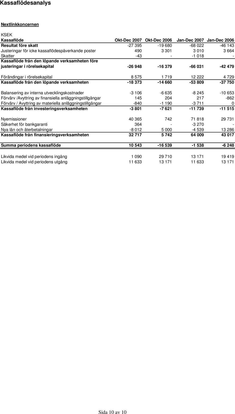 222 4 729 Kassaflöde från den löpande verksamheten -18 373-14 660-53 809-37 750 Balansering av interna utvecklingskostnader -3 106-6 635-8 245-10 653 Förvärv /Avyttring av finansiella