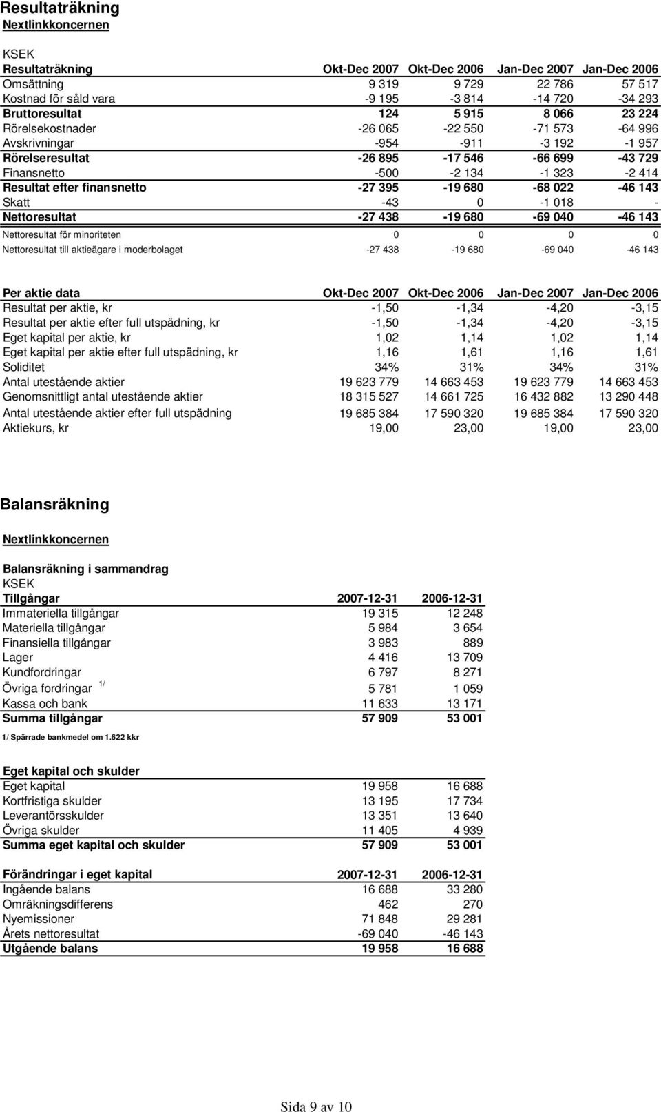 Resultat efter finansnetto -27 395-19 680-68 022-46 143 Skatt -43 0-1 018 - Nettoresultat -27 438-19 680-69 040-46 143 Nettoresultat för minoriteten 0 0 0 0 Nettoresultat till aktieägare i