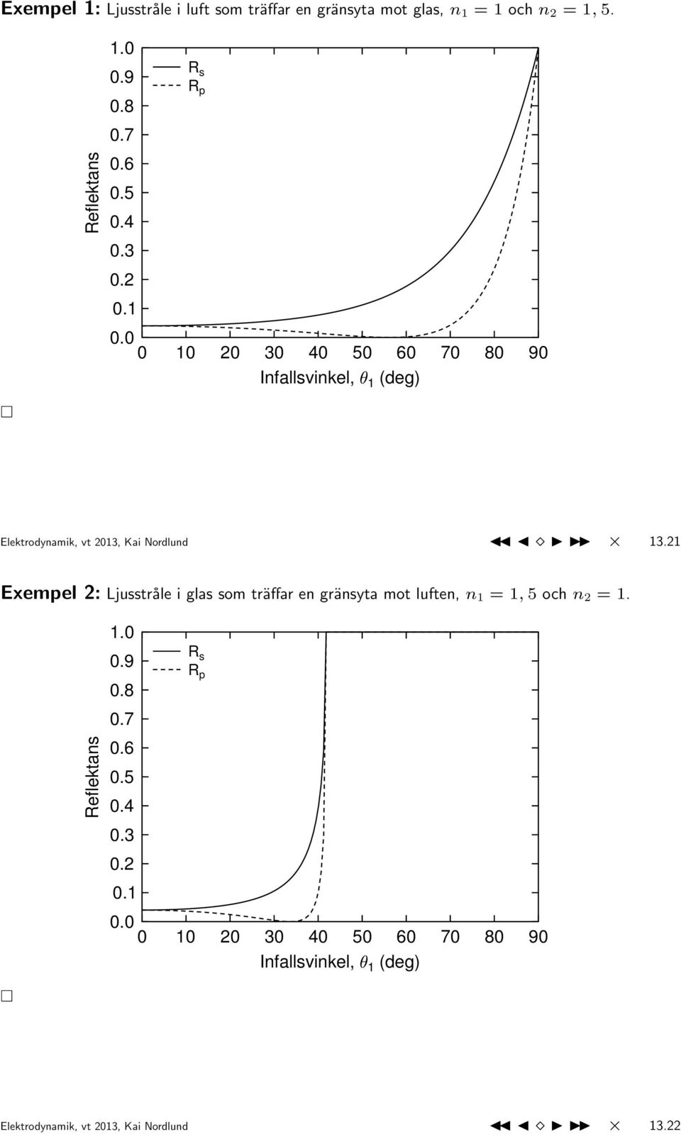 21 Exempel 2: Ljusstråle i glas som träffar en gränsyta mot luften, n 1 = 1, 5 och n 2 = 1. Reflektans 1.0 0.9 0.8 0.7 0.