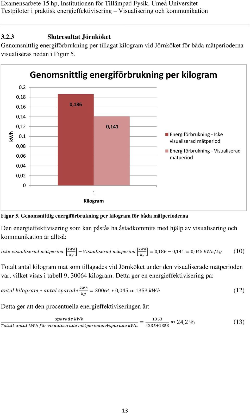 0,2 Genomsnittlig energiförbrukning per kilogram 0,18 0,16 0,14 0,12 0,1 0,08 0,06 0,04 0,02 0 0,186 1 Kilogram 0,141 Energiförbrukning - Icke visualiserad mätperiod Energiförbrukning - Visualiserad