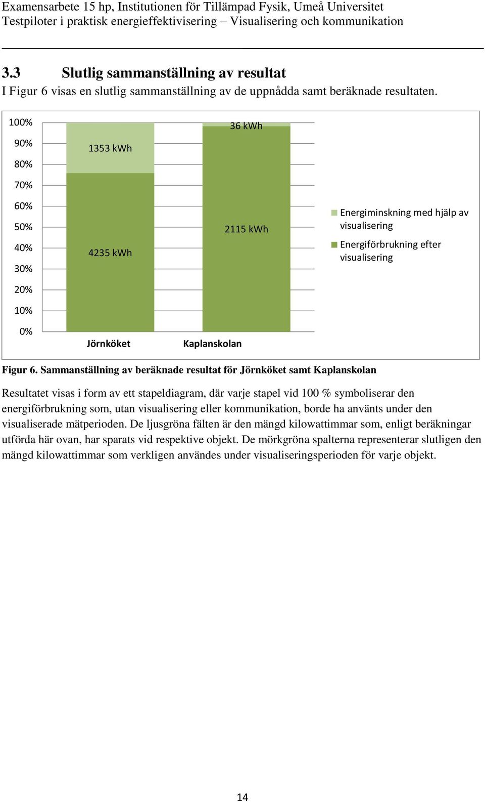 Sammanställning av beräknade resultat för Jörnköket samt Kaplanskolan Resultatet visas i form av ett stapeldiagram, där varje stapel vid 100 % symboliserar den energiförbrukning som, utan