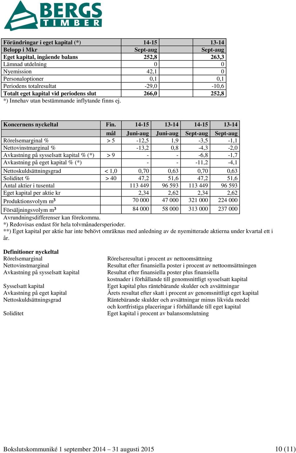 14-15 13-14 14-15 13-14 mål Juni-aug Juni-aug Sept-aug Sept-aug Rörelsemarginal % > 5-12,5 1,9-3,5-1,1 Nettovinstmarginal % -13,2 0,8-4,3-2,0 Avkastning på sysselsatt kapital % (*) > 9 - - -6,8-1,7