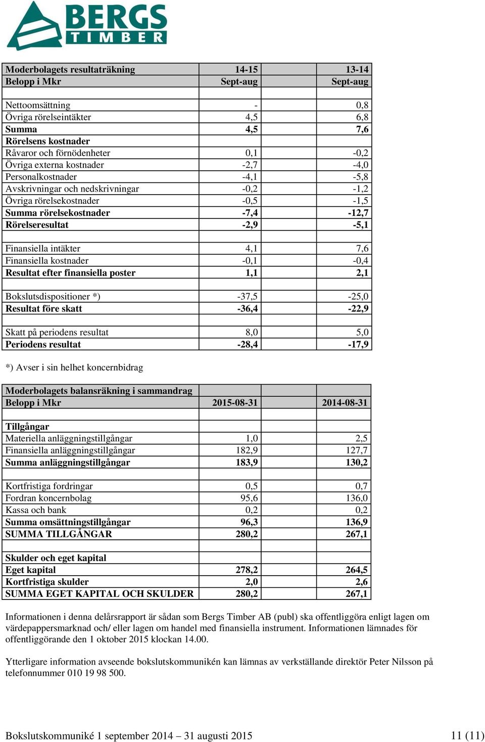 Finansiella intäkter 4,1 7,6 Finansiella kostnader -0,1-0,4 Resultat efter finansiella poster 1,1 2,1 Bokslutsdispositioner *) -37,5-25,0 Resultat före skatt -36,4-22,9 Skatt på periodens resultat