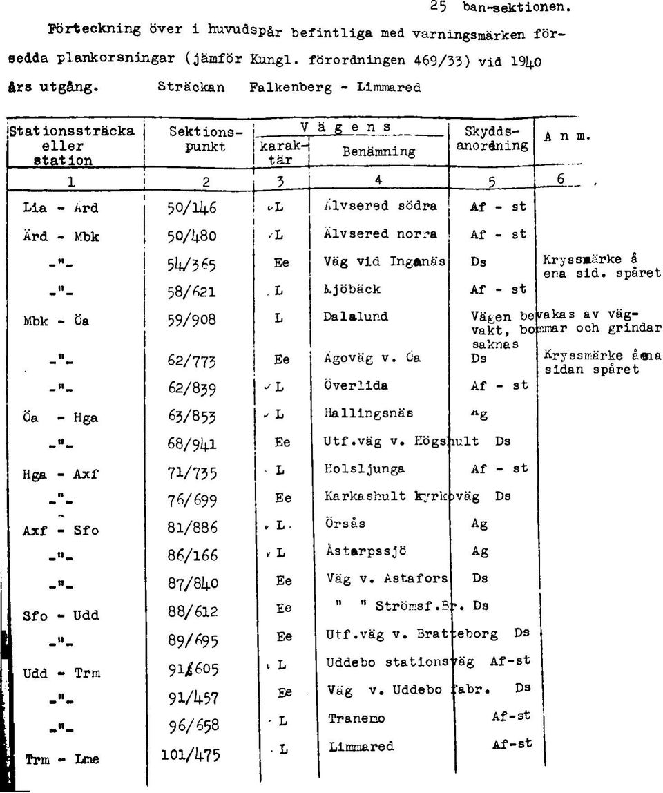 S tr ä c k a n F a lk e n b e rg - Limmared St at io n s s t r ä c k a eller statio n 1 L ia - Ård S e k t io n s - j v ä g e n s Skyddsanordning punkt karak t ä r --------------------- 1 2 3 4