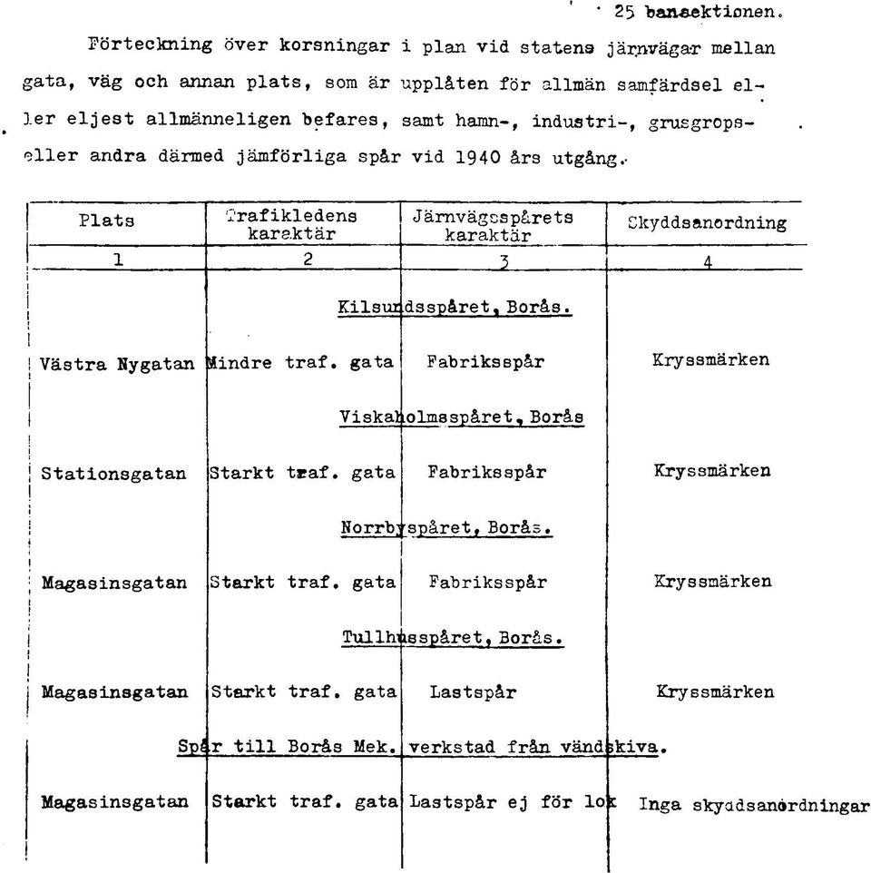 stri-, grusgropse lle r andra därmed jäm förliga spår vid 1940 års utgång.- P la ts?raf ikledens karaktär Järnvägsspårets karaktär Skyddsanordning _ L Kilsut dsspåret. Borås.