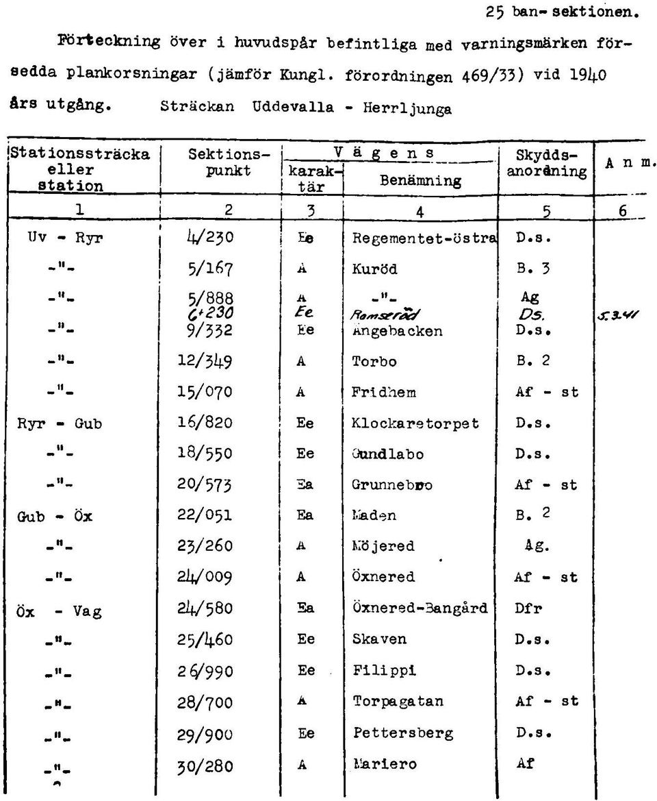 S tr ä c k a n U d d e v a lla - H e rrlju n g a jst at ions st r ä c k a station S e k t io n s - punkt L------- 1 - ^ V [ k a ra k t ä r r ä g e n s Skyddsanordnin g A n m 3 4 5 6 Uv - R yr V 2 3 0