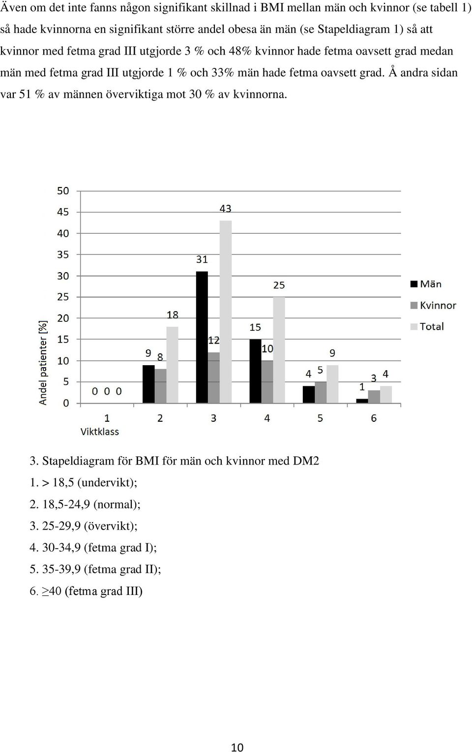 och 33% män hade fetma oavsett grad. Å andra sidan var 51 % av männen överviktiga mot 30 % av kvinnorna. 3. Stapeldiagram för BMI för män och kvinnor med DM2 1.