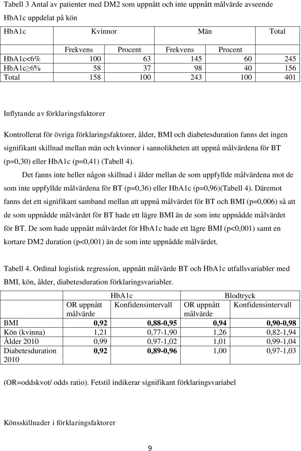 män och kvinnor i sannolikheten att uppnå målvärdena för BT (p=0,30) eller HbA1c (p=0,41) (Tabell 4).