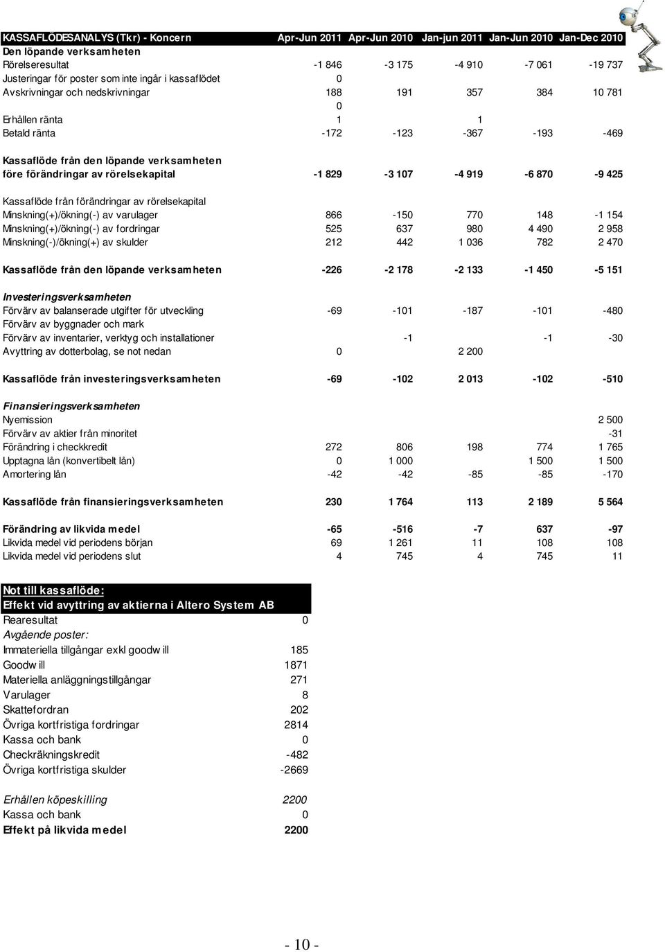 av rörelsekapital -1 829-3 107-4 919-6 870-9 425 Kassaflöde från förändringar av rörelsekapital Minskning(+)/ökning(-) av varulager 866-150 770 148-1 154 Minskning(+)/ökning(-) av fordringar 525 637