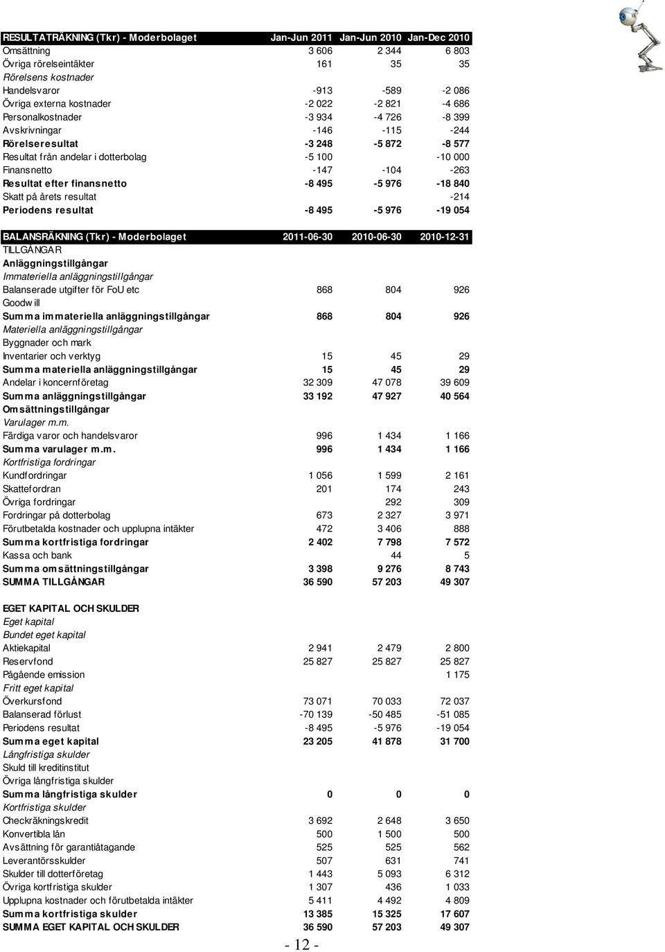 -147-104 -263 Resultat efter finansnetto -8 495-5 976-18 840 Skatt på årets resultat -214 Periodens resultat -8 495-5 976-19 054 BALANSRÄKNING (Tkr) - Moderbolaget 2011-06-30 2010-06-30 2010-12-31