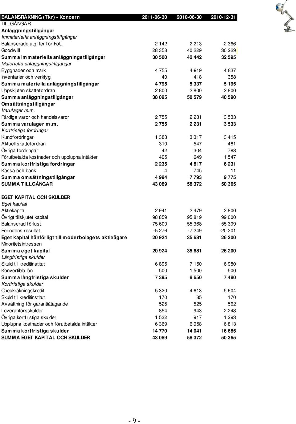 anläggningstillgångar 4 795 5 337 5 195 Uppskjuten skattefordran 2 800 2 800 2 800 Summa anläggningstillgångar 38 095 50 579 40 590 Omsättningstillgångar Varulager m.m. Färdiga varor och handelsvaror 2 755 2 231 3 533 Summa varulager m.