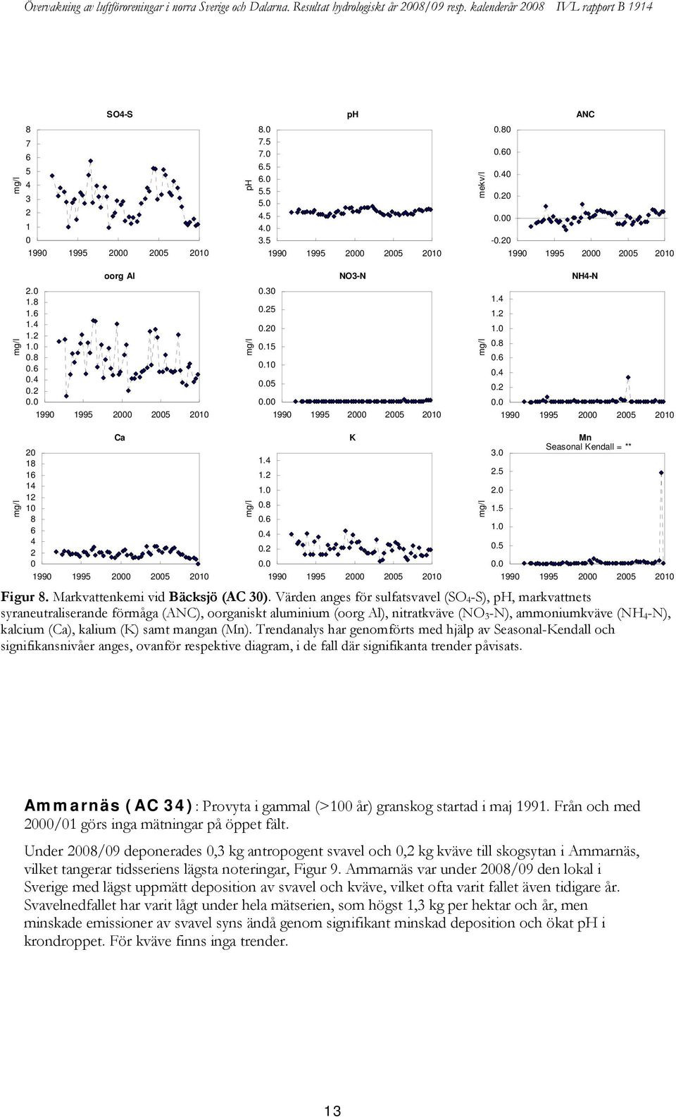Värden anges för sulfatsvavel (SO 4 -S), ph, markvattnets syraneutraliserande förmåga (ANC), oorganiskt aluminium (oorg Al), nitratkväve (NO -N), ammoniumkväve (NH 4 -N), kalcium (Ca), kalium (K)