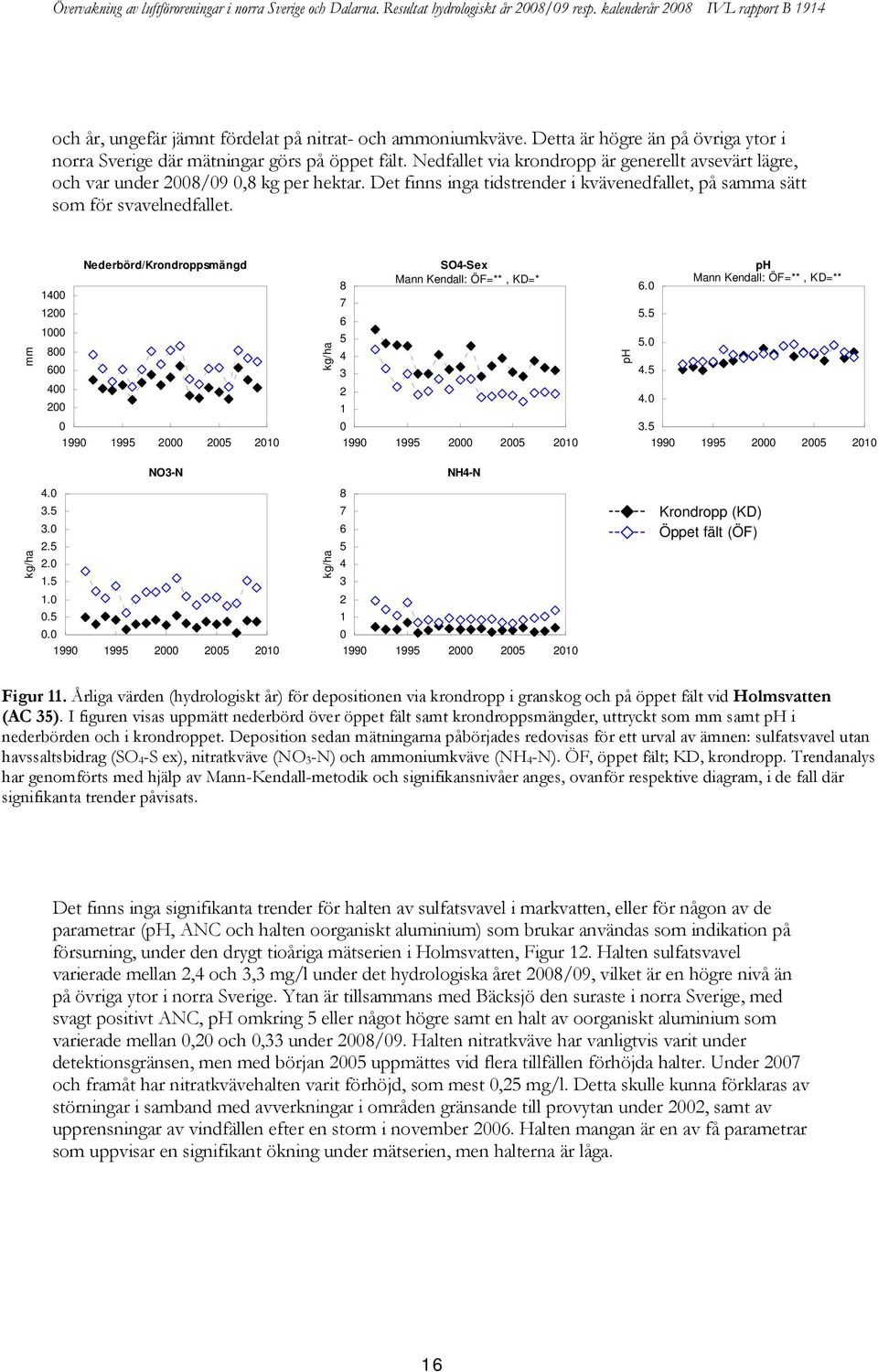 mm Nederbörd/Krondroppsmängd 14 12 1 8 6 4 2 NO-N 4..5. 2.5 2. 1.5 1..5 SO4-Sex 8 Mann Kendall: ÖF=**, KD=* 7 6 5 4 2 1 NH4-N 8 7 6 5 4 2 1 ph 6. 5.5 5. 4.5 4. ph Mann Kendall: ÖF=**, KD=**.