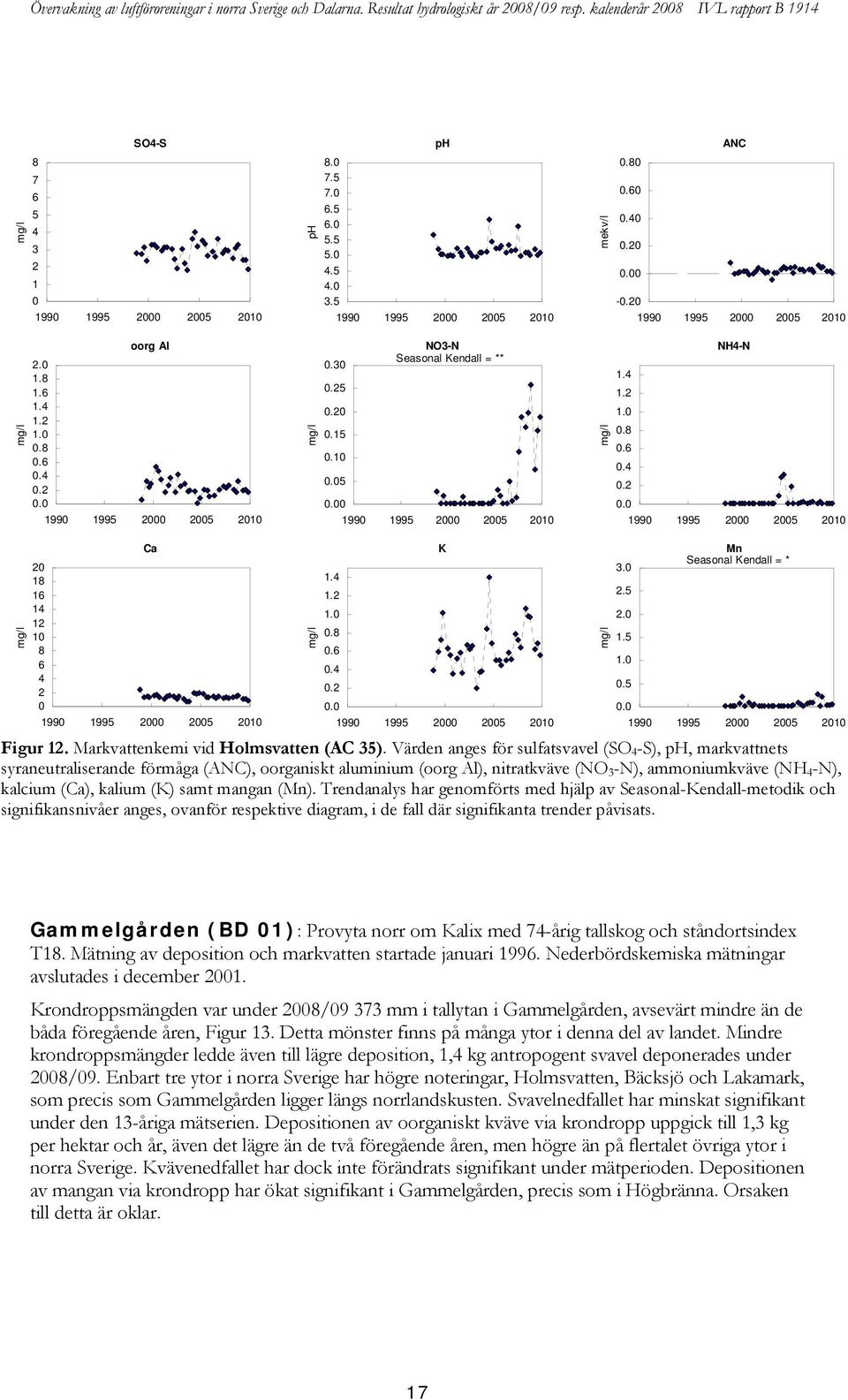 Värden anges för sulfatsvavel (SO 4 -S), ph, markvattnets syraneutraliserande förmåga (ANC), oorganiskt aluminium (oorg Al), nitratkväve (NO -N), ammoniumkväve (NH 4 -N), kalcium (Ca), kalium (K)