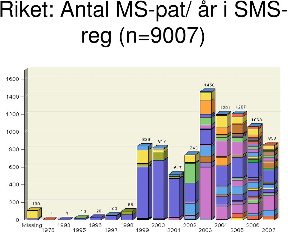 MS-pat/ år