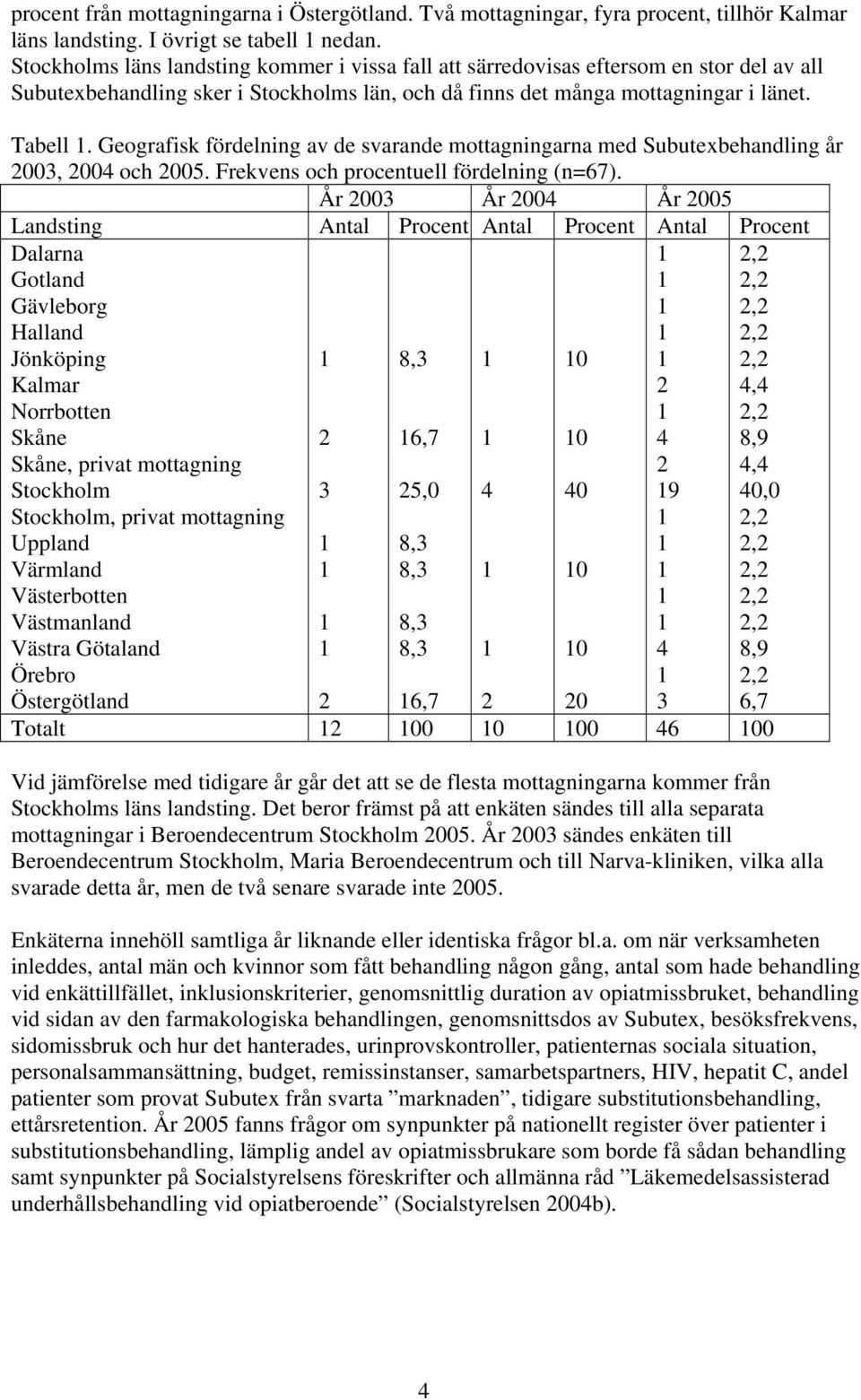 Geografisk fördelning av de svarande mottagningarna med Subutexbehandling år 2003, 2004 och 2005. Frekvens och procentuell fördelning (n=67).