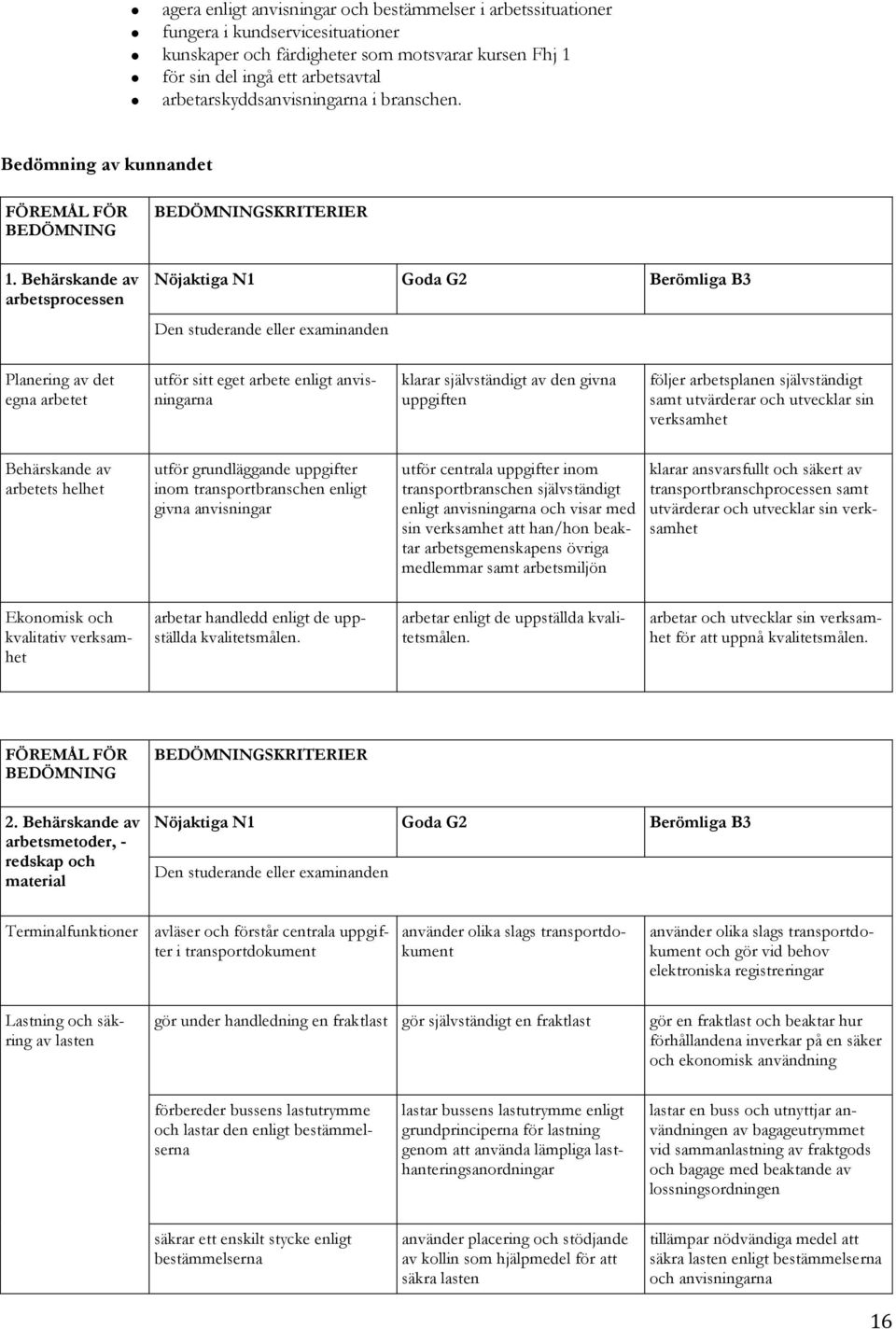 Behärskande av arbetsprocessen Planering av det egna arbetet utför sitt eget arbete enligt anvisningarna klarar självständigt av den givna uppgiften följer arbetsplanen självständigt samt utvärderar