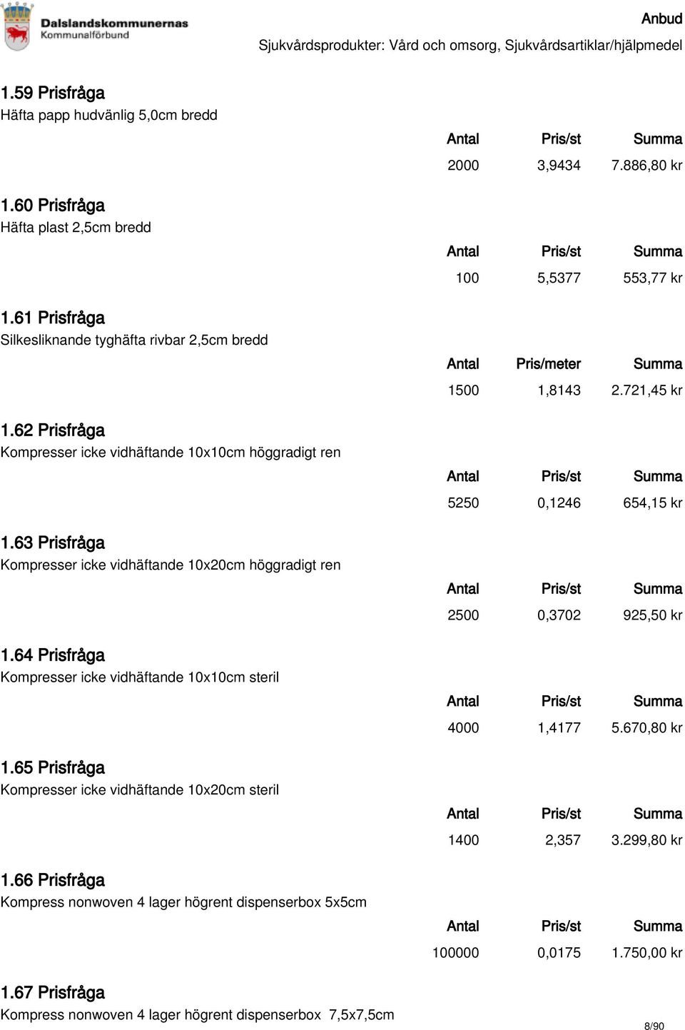 63 Prisfråga Kompresser icke vidhäftande 10x20cm höggradigt ren 2500 0,3702 925,50 kr 1.64 Prisfråga Kompresser icke vidhäftande 10x10cm steril 4000 1,4177 5.670,80 kr 1.