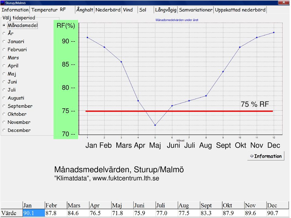 Sept Okt Nov Dec Månadsmedelvärden,