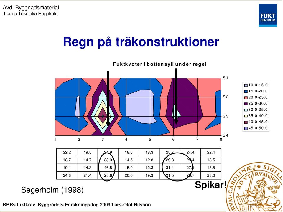 0 Segerholm (1998) 22.2 19.5 24.9 18.6 18.3 25.7 24.4 22.4 18.7 14.7 33.3 14.5 12.8 29.