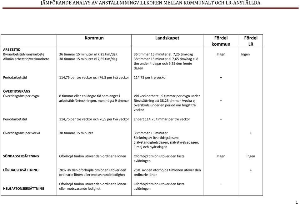 veckor ÖVERTIDSGRÄNS Övertidsgräns per dygn 8 timmar eller en längre tid som anges i arbetstidsförteckn, men högst 9 timmar Vid veckoarbete : 9 timmar per dygn under förutsättning att 38,25 timmar