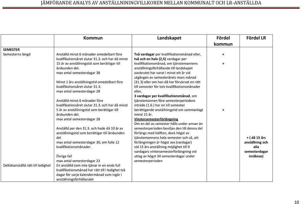 3. och har då minst 5 år av anställningstid som berättigar till årsbunden del. max antal semesterdagar 28 Anställd per den 31.3. och hade då 10 år av anställningstid som berättigar till årsbunden del max antal semesterdagar 30, om fulla 12 kvalifikationsmånader.